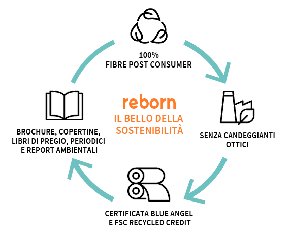 Reborn, carta sostenibile