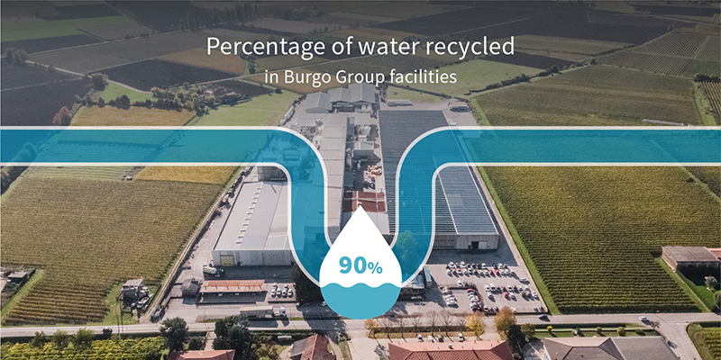 Percentage of water recycled in Burgo Group facilities
